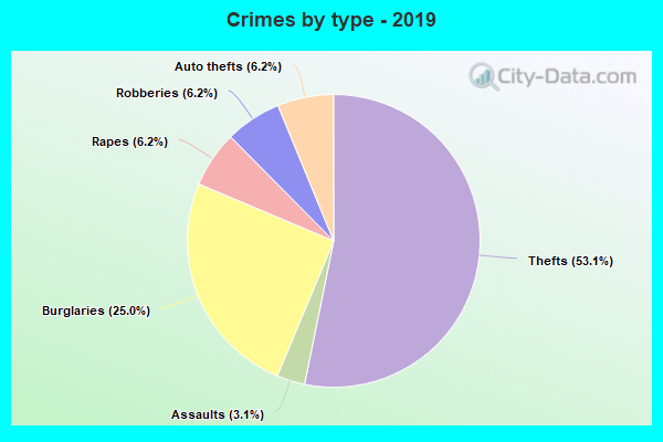 Crimes by type - 2019