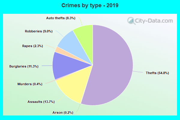 Crimes by type - 2019