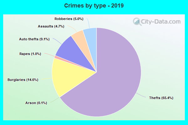 Crimes by type - 2019