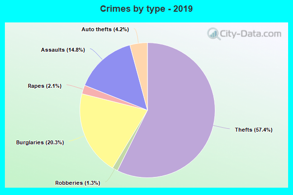 Crimes by type - 2019