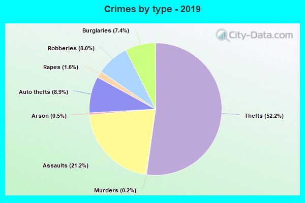 Crimes by type - 2019