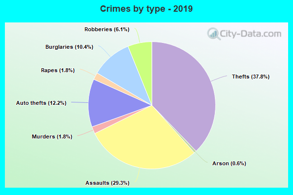 Crimes by type - 2019