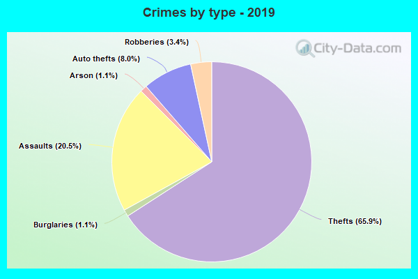 Crimes by type - 2019