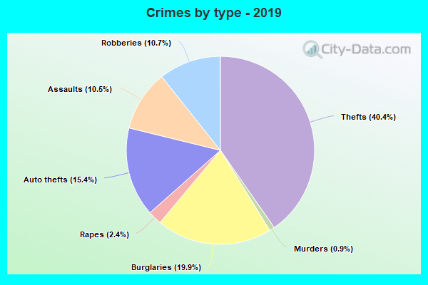 Crimes by type - 2019