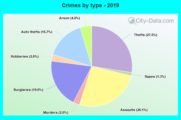 Crimes by type - 2019