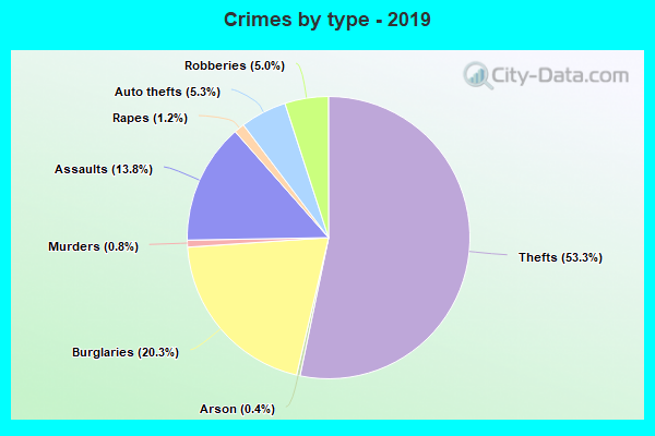 Crimes by type - 2019