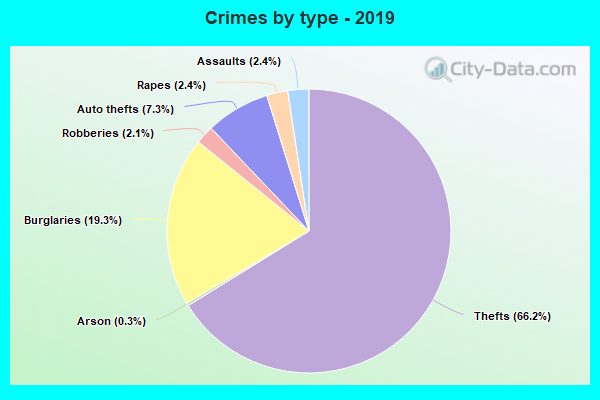 Crimes by type - 2019