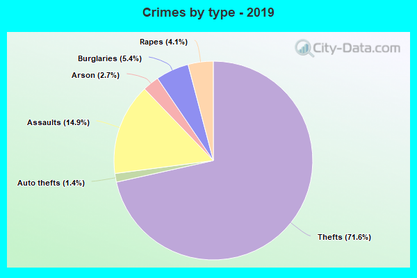 Crimes by type - 2019