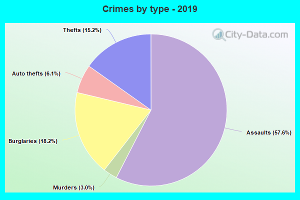 Crimes by type - 2019