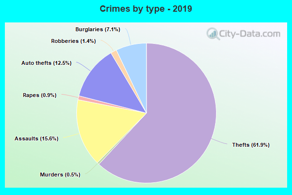 Crimes by type - 2019