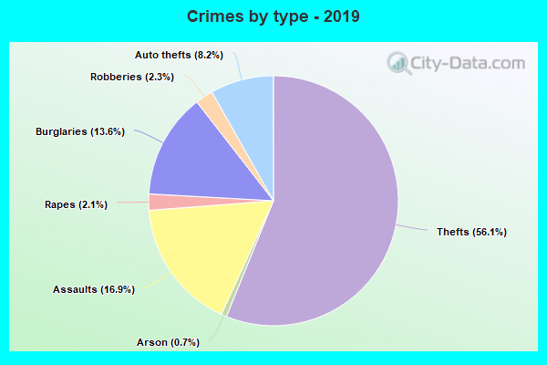 Crimes by type - 2019