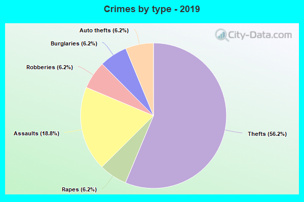 Crimes by type - 2019