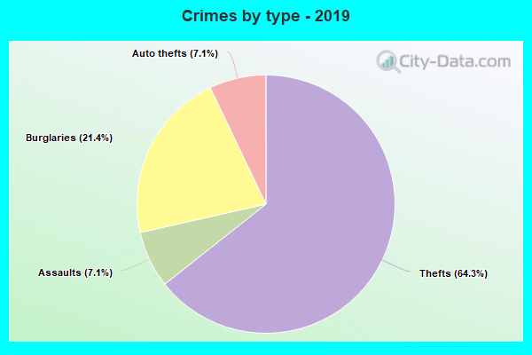 Crimes by type - 2019