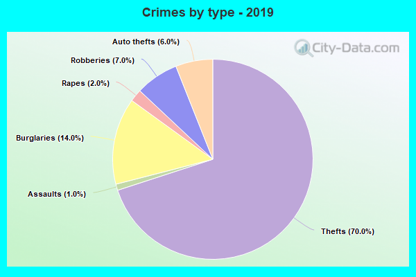 Crimes by type - 2019