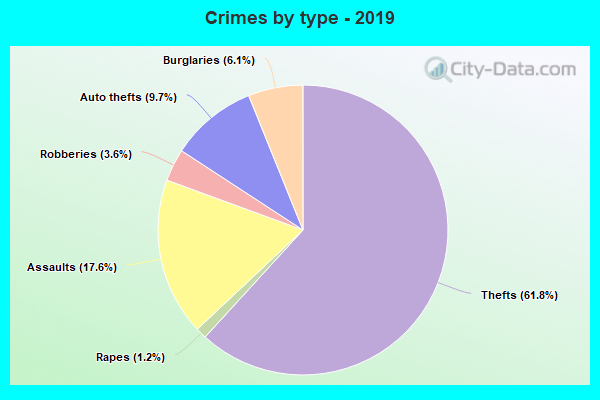 Crimes by type - 2019