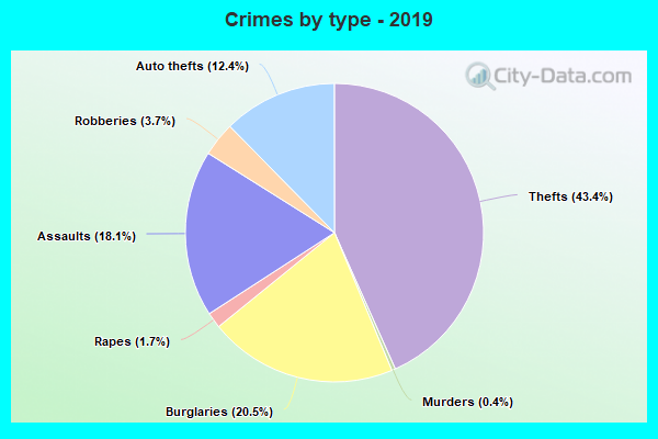 Crimes by type - 2019