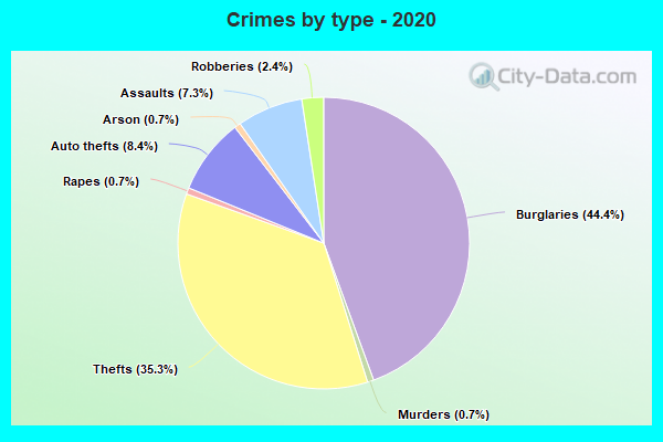 Brookhaven Crime Rates and Statistics - NeighborhoodScout