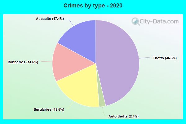 Crimes by type - 2020