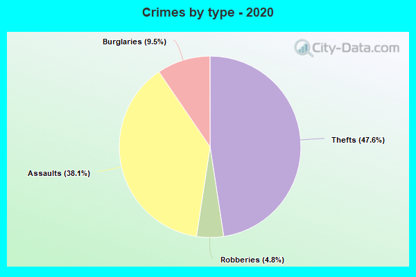 Crimes by type - 2020