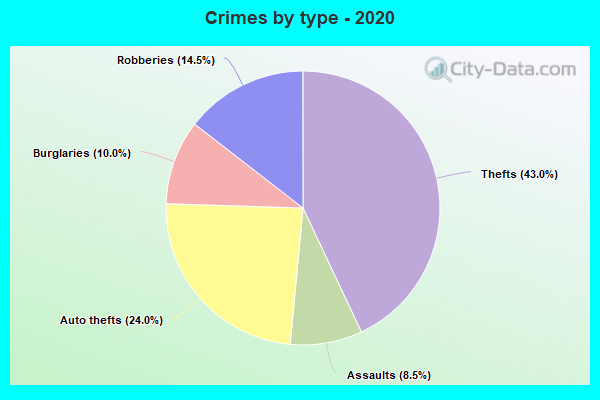 Crimes by type - 2020