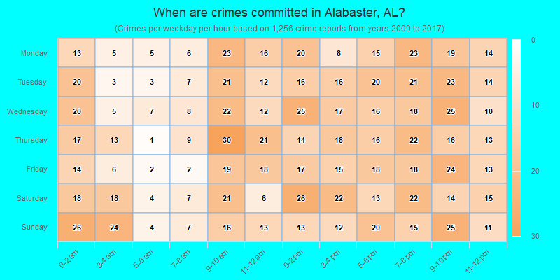 When are crimes committed in Alabaster, AL?