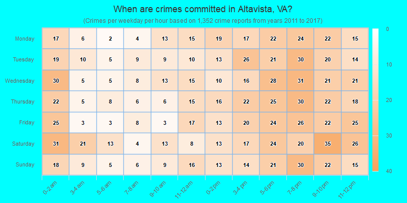 When are crimes committed in Altavista, VA?