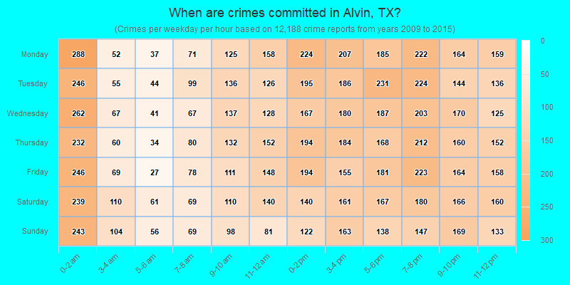 When are crimes committed in Alvin, TX?