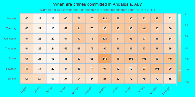 When are crimes committed in Andalusia, AL?