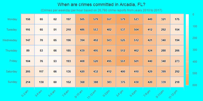 When are crimes committed in Arcadia, FL?