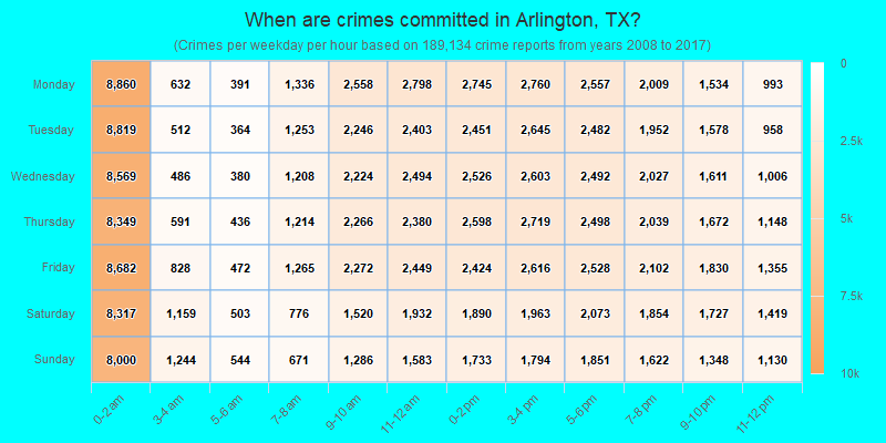 When are crimes committed in Arlington, TX?