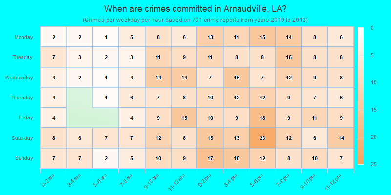 When are crimes committed in Arnaudville, LA?