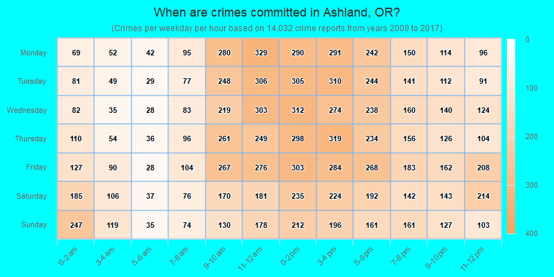 When are crimes committed in Ashland, OR?