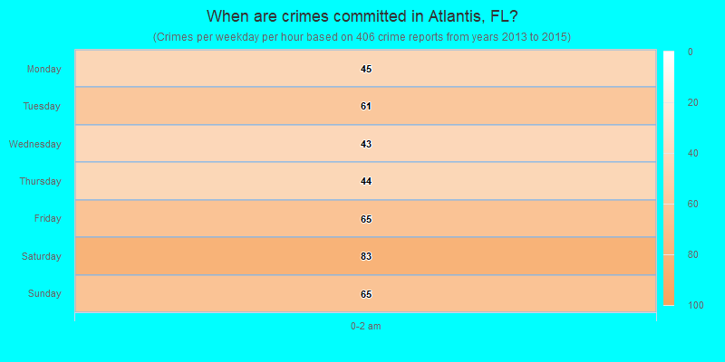 When are crimes committed in Atlantis, FL?