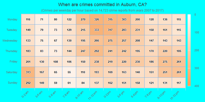 When are crimes committed in Auburn, CA?