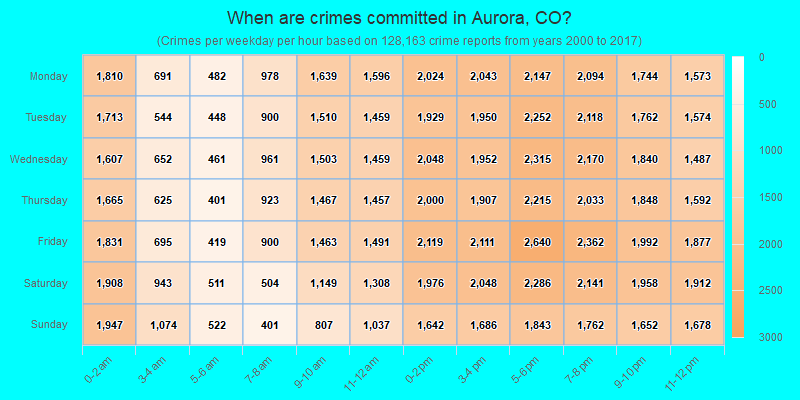 When are crimes committed in Aurora, CO?