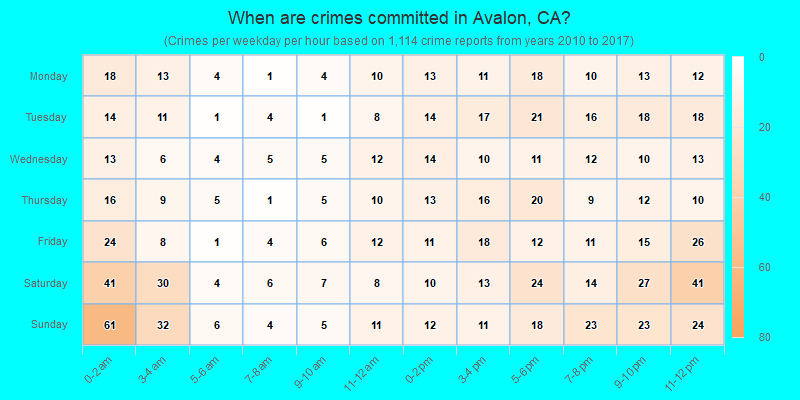 When are crimes committed in Avalon, CA?