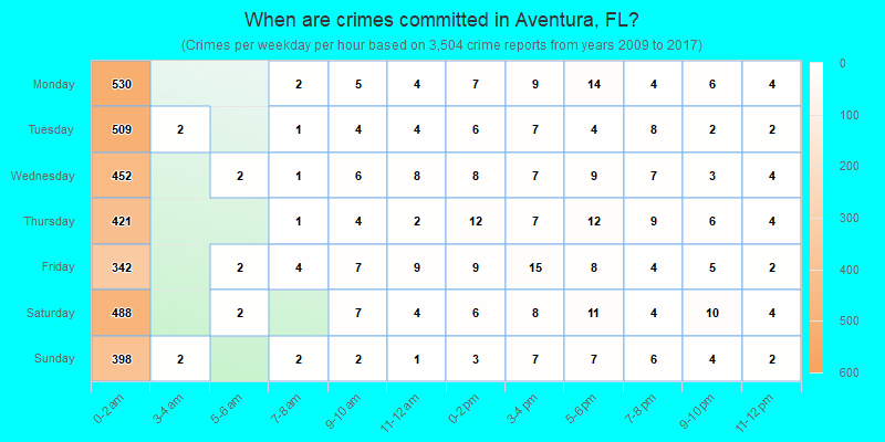 When are crimes committed in Aventura, FL?