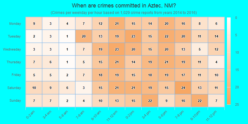 When are crimes committed in Aztec, NM?