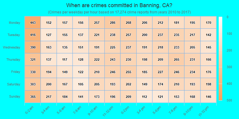 When are crimes committed in Banning, CA?