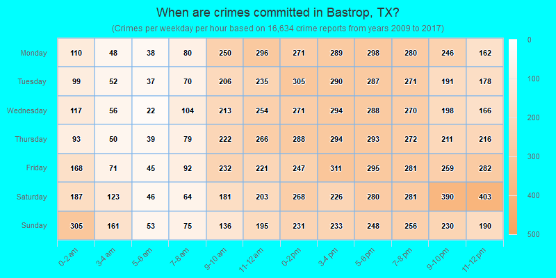 When are crimes committed in Bastrop, TX?