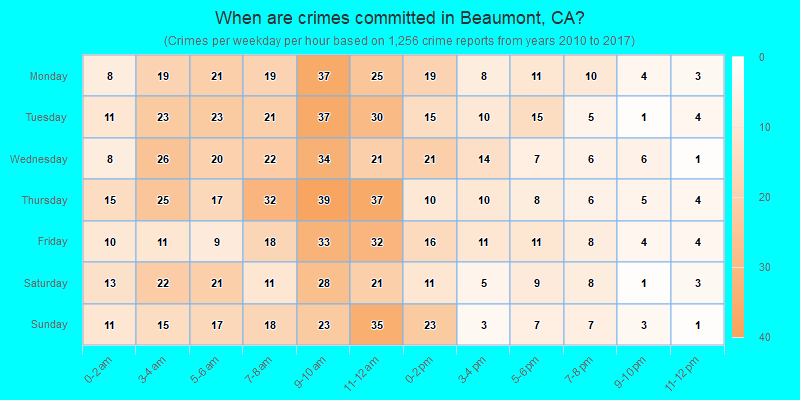 When are crimes committed in Beaumont, CA?