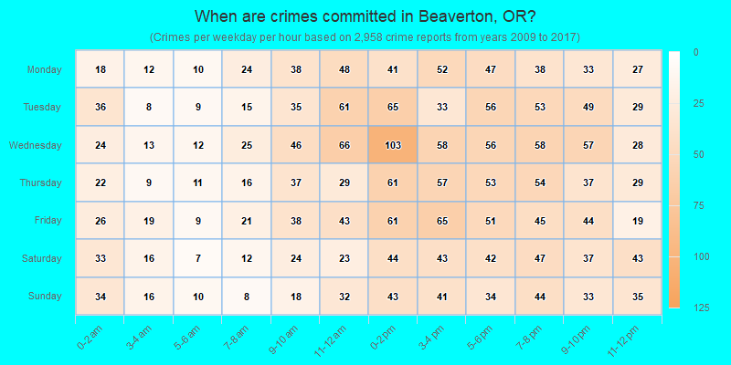 When are crimes committed in Beaverton, OR?