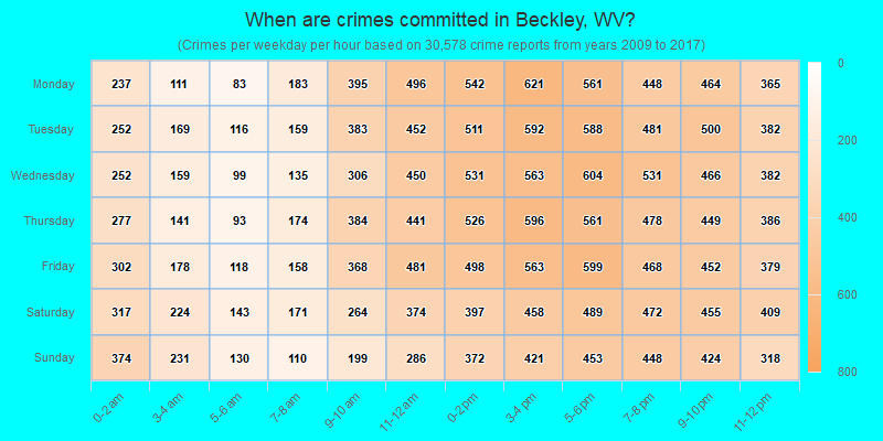 When are crimes committed in Beckley, WV?