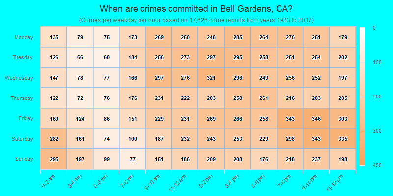 When are crimes committed in Bell Gardens, CA?