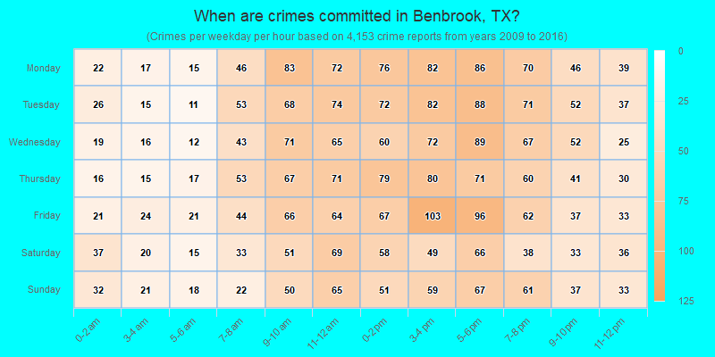 When are crimes committed in Benbrook, TX?