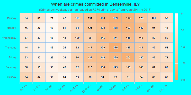 When are crimes committed in Bensenville, IL?