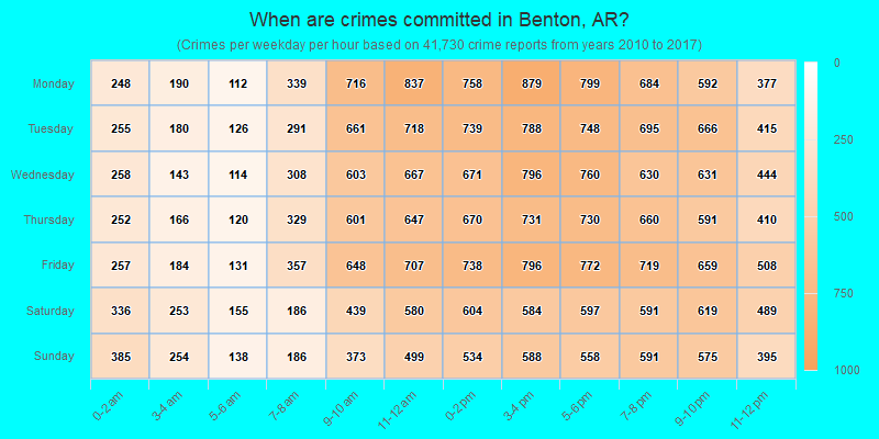 When are crimes committed in Benton, AR?