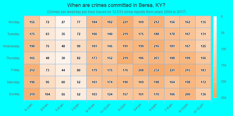When are crimes committed in Berea, KY?