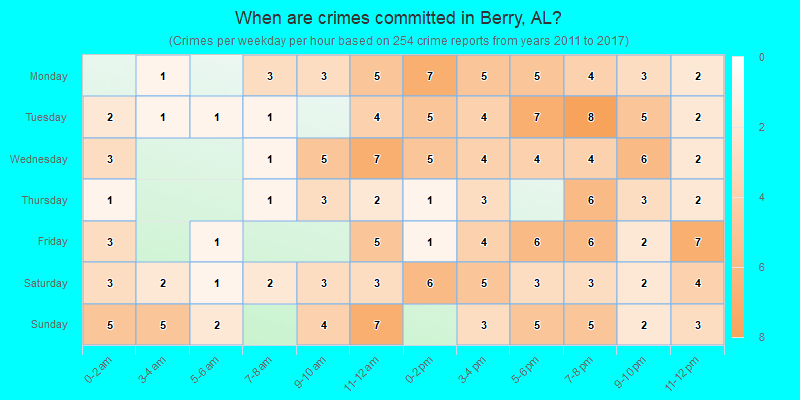 When are crimes committed in Berry, AL?