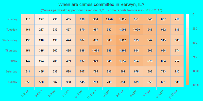 When are crimes committed in Berwyn, IL?